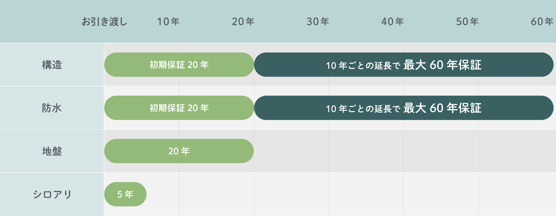 地震補償付き住宅について
