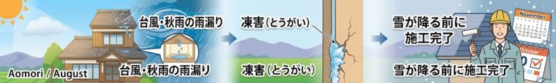 凍害など